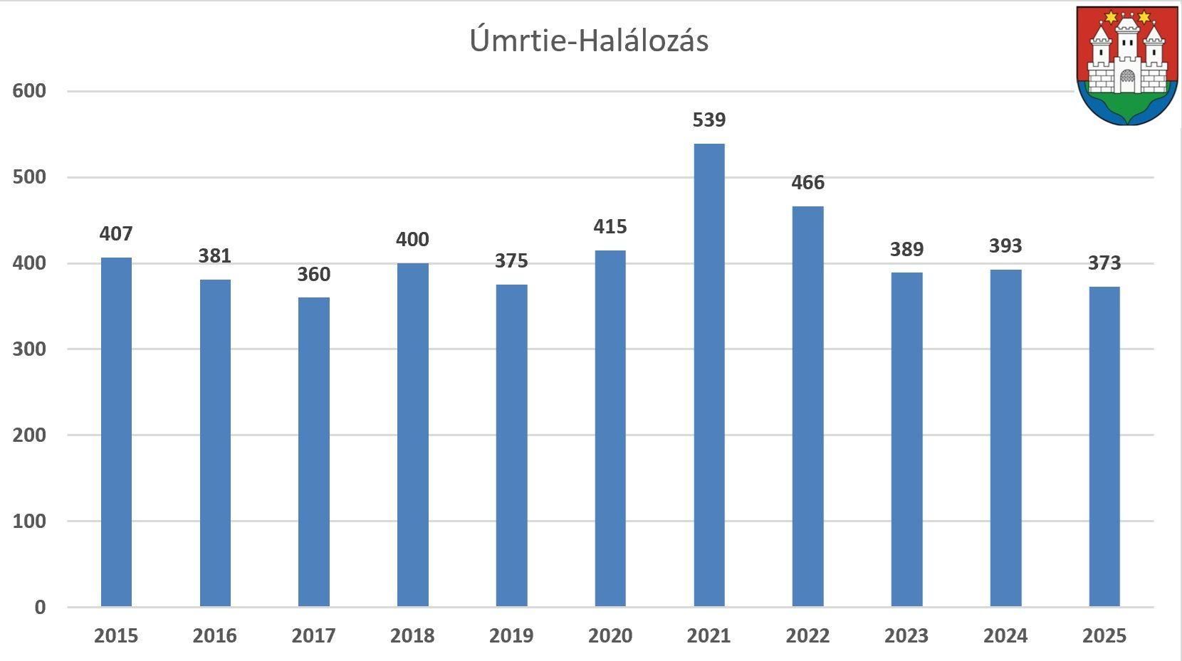 halalozas 2025 graf.jpg