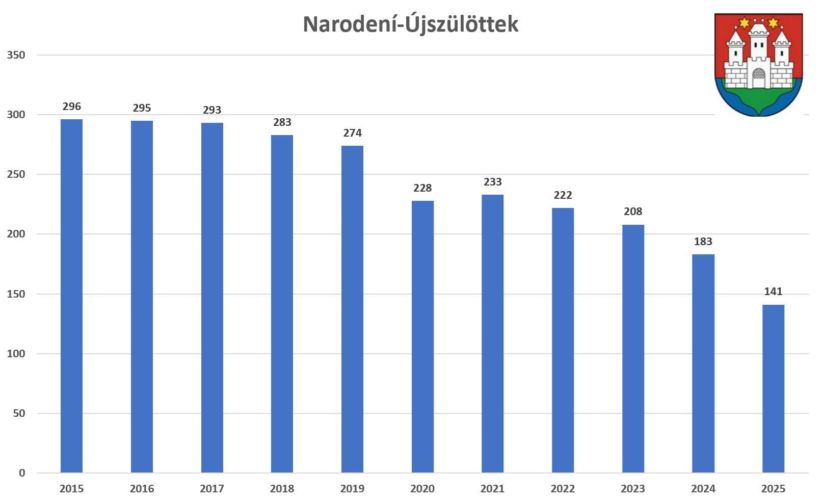 ujszulottek 2025 graf.jpg